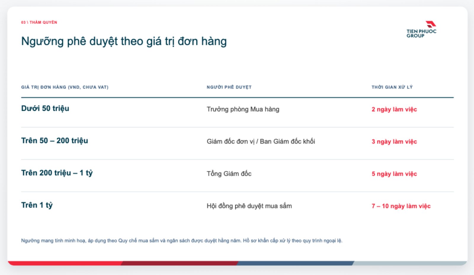 Slide TPG với bảng ngưỡng phê duyệt theo giá trị đơn hàng, người phê duyệt và thời gian xử lý